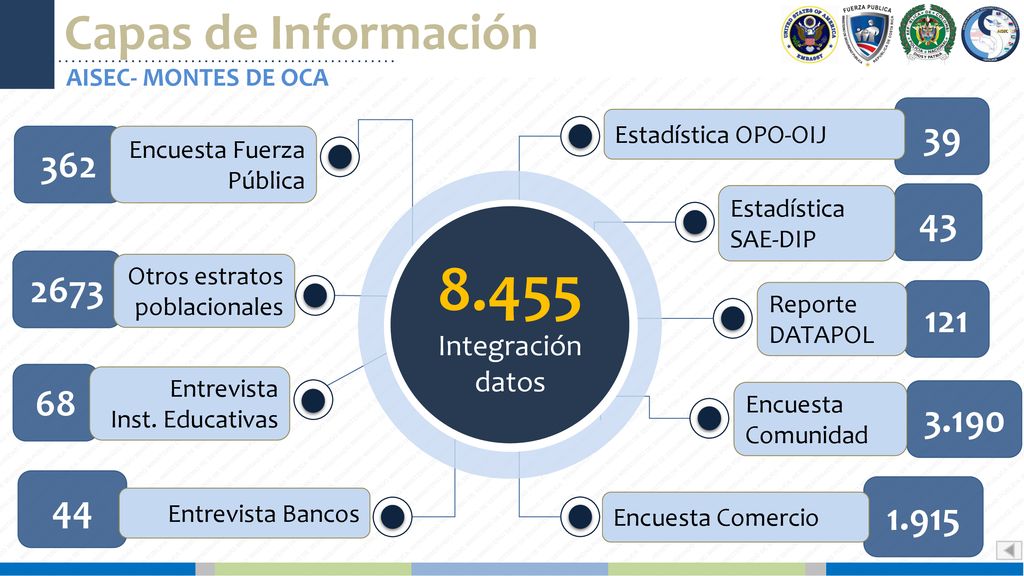 Capas de Información AISEC- MONTES DE OCA. 39. Estadística OPO-OIJ Encuesta Fuerza Pública.