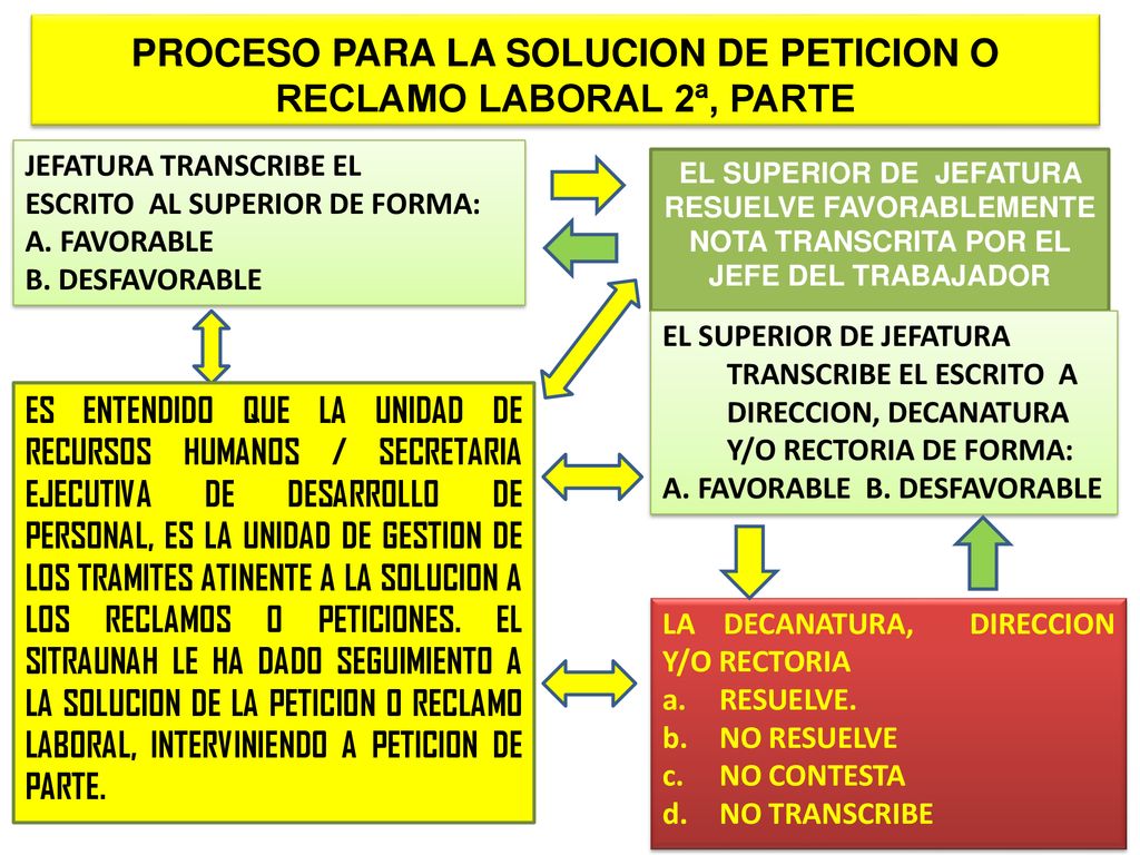 PROCESO PARA LA SOLUCION DE PETICION O RECLAMO LABORAL 2ª, PARTE