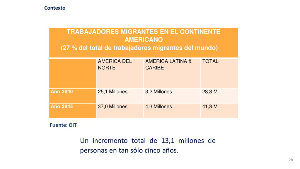 Contexto TRABAJADORES MIGRANTES EN EL CONTINENTE AMERICANO. (27 % del total de trabajadores migrantes del mundo)