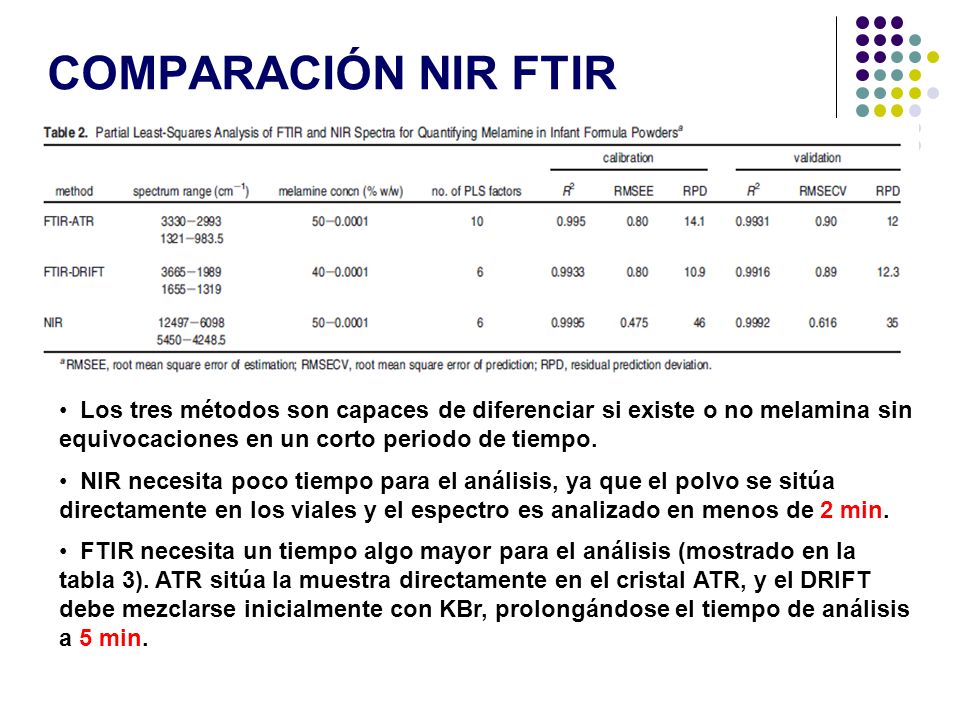 Comparación NIR FTIR Los tres métodos son capaces de diferenciar si existe o no melamina sin equivocaciones en un corto periodo de tiempo.