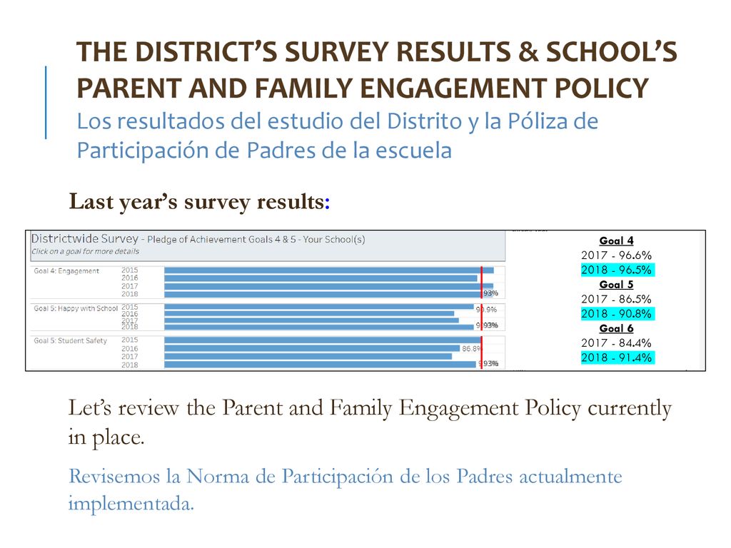 The District’s Survey results & School’s Parent And Family Engagement Policy Los resultados del estudio del Distrito y la Póliza de Participación de Padres de la escuela