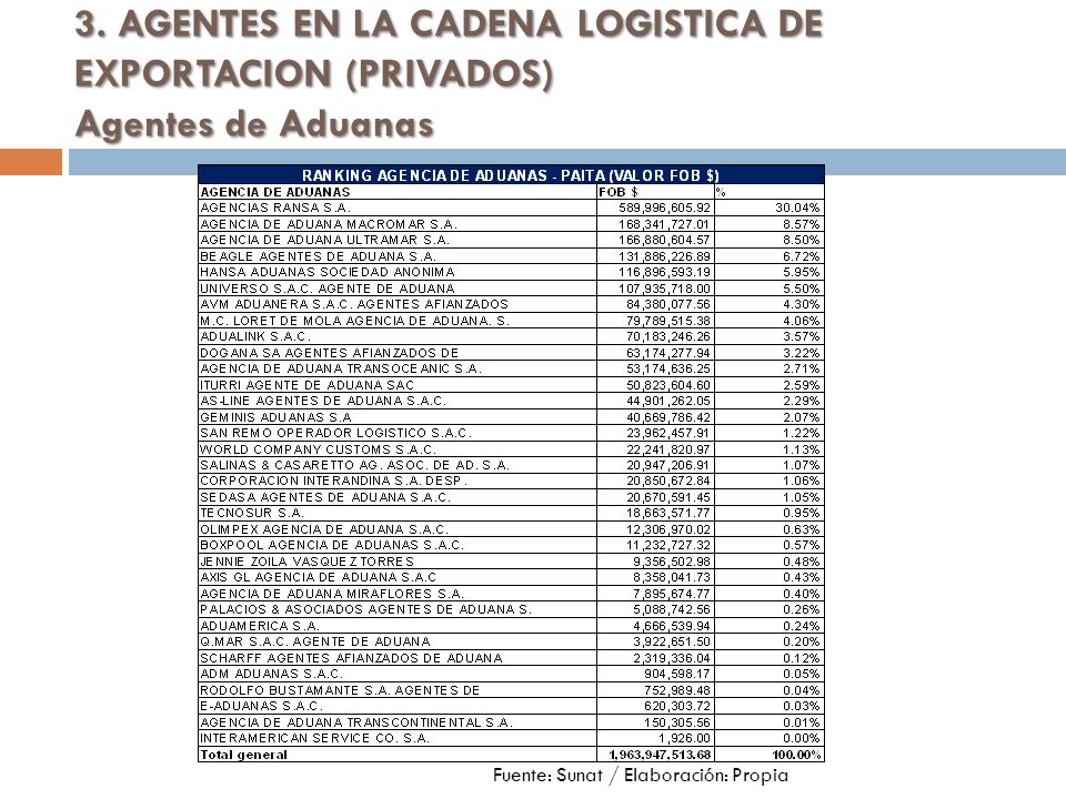 01/04/ AGENTES EN LA CADENA LOGISTICA DE EXPORTACION (PRIVADOS) Agentes de Aduanas.