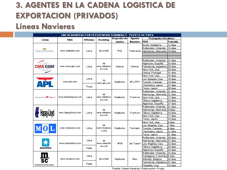 01/04/ AGENTES EN LA CADENA LOGISTICA DE EXPORTACION (PRIVADOS) Líneas Navieras