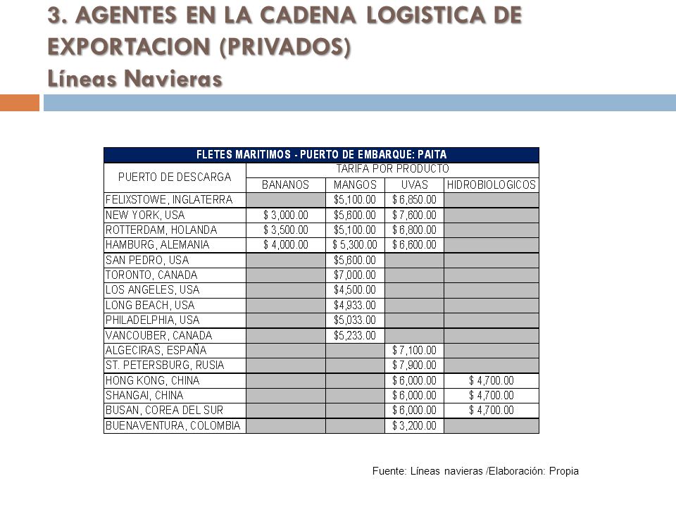01/04/ AGENTES EN LA CADENA LOGISTICA DE EXPORTACION (PRIVADOS) Líneas Navieras.