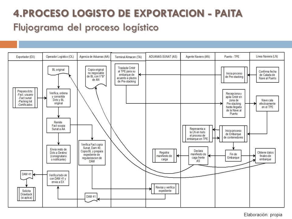 01/04/ PROCESO LOGISTO DE EXPORTACION - PAITA Flujograma del proceso logístico. Elaboración: propia.
