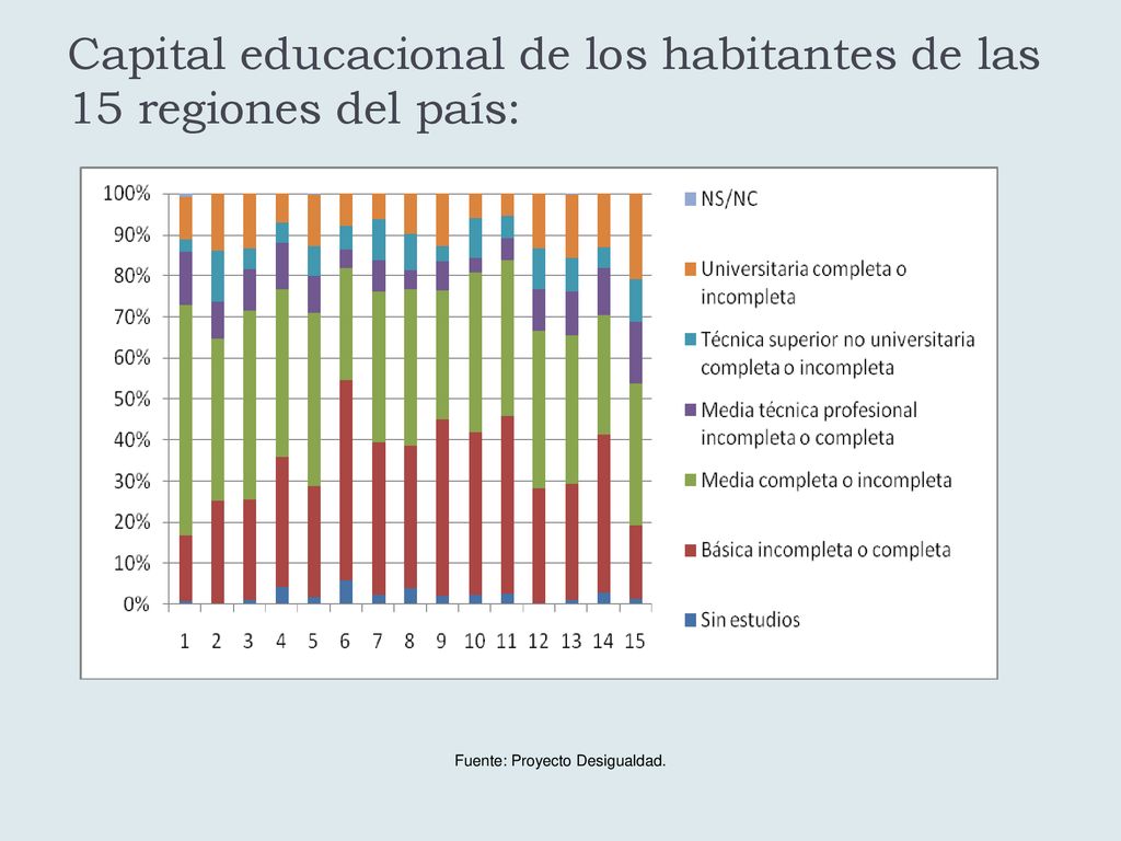 Capital educacional de los habitantes de las 15 regiones del país: