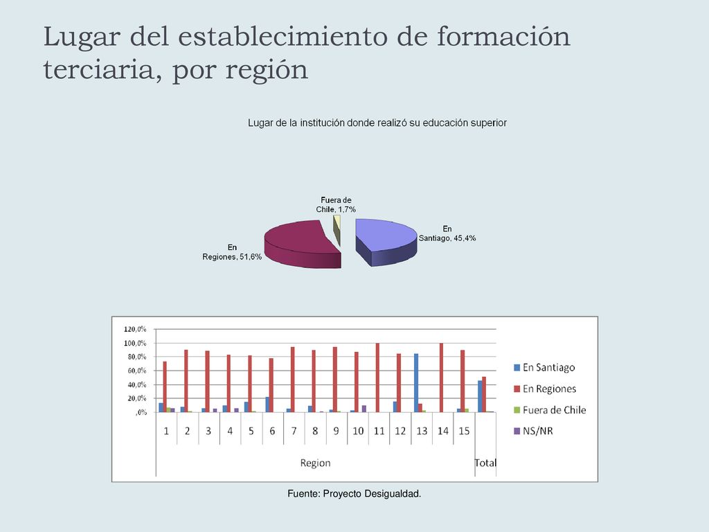 Lugar del establecimiento de formación terciaria, por región
