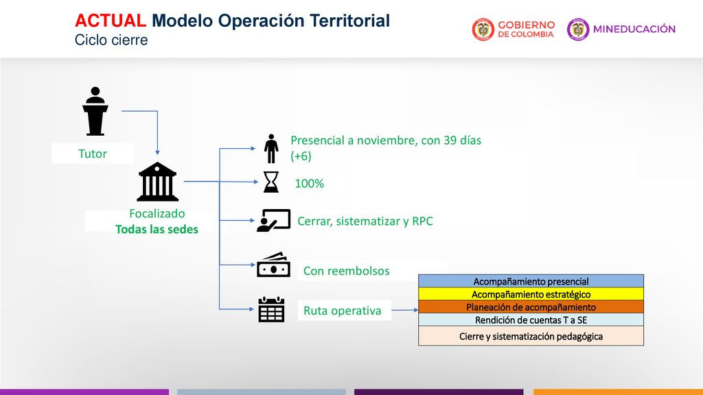 Ciclo de Cierre PTA pedagógico y operativo - ppt descargar