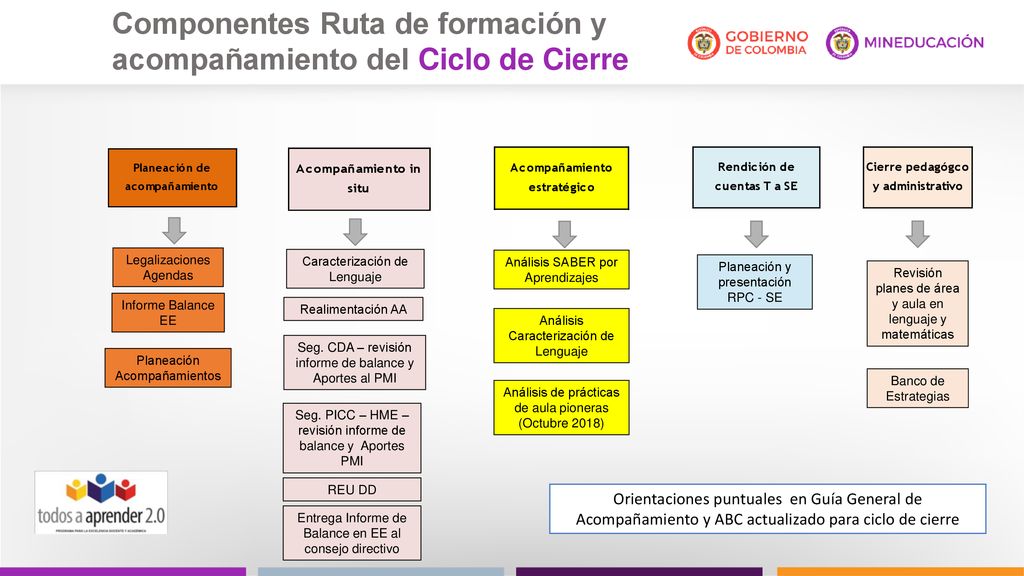Componentes Ruta de formación y acompañamiento del Ciclo de Cierre