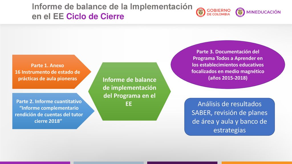 Informe de balance de la Implementación en el EE Ciclo de Cierre