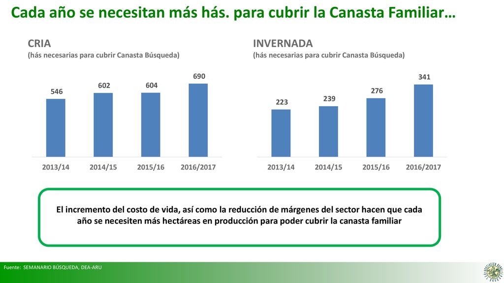 Cada año se necesitan más hás. para cubrir la Canasta Familiar…