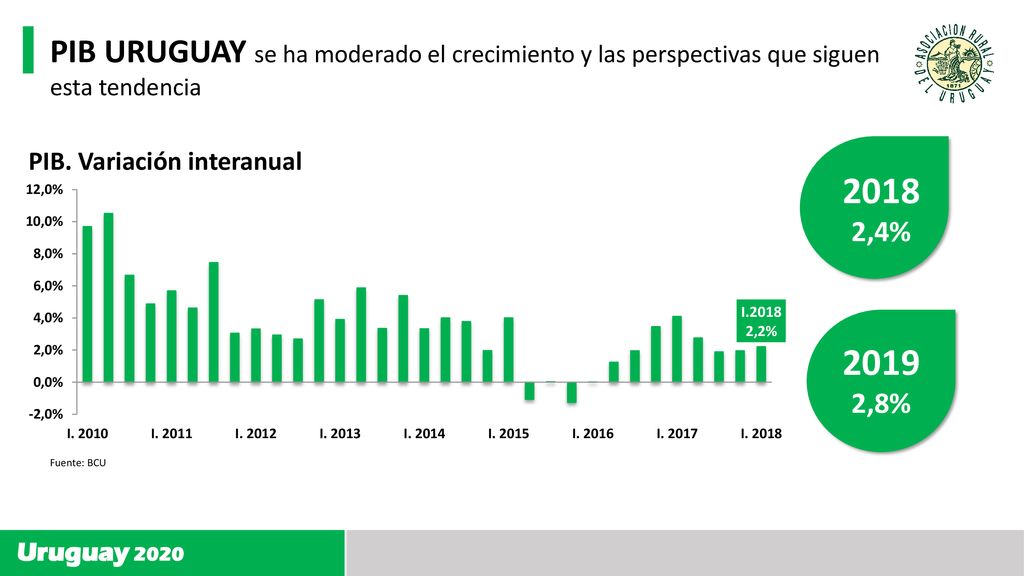 PIB URUGUAY se ha moderado el crecimiento y las perspectivas que siguen esta tendencia