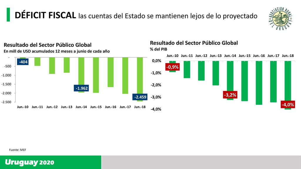 DÉFICIT FISCAL las cuentas del Estado se mantienen lejos de lo proyectado
