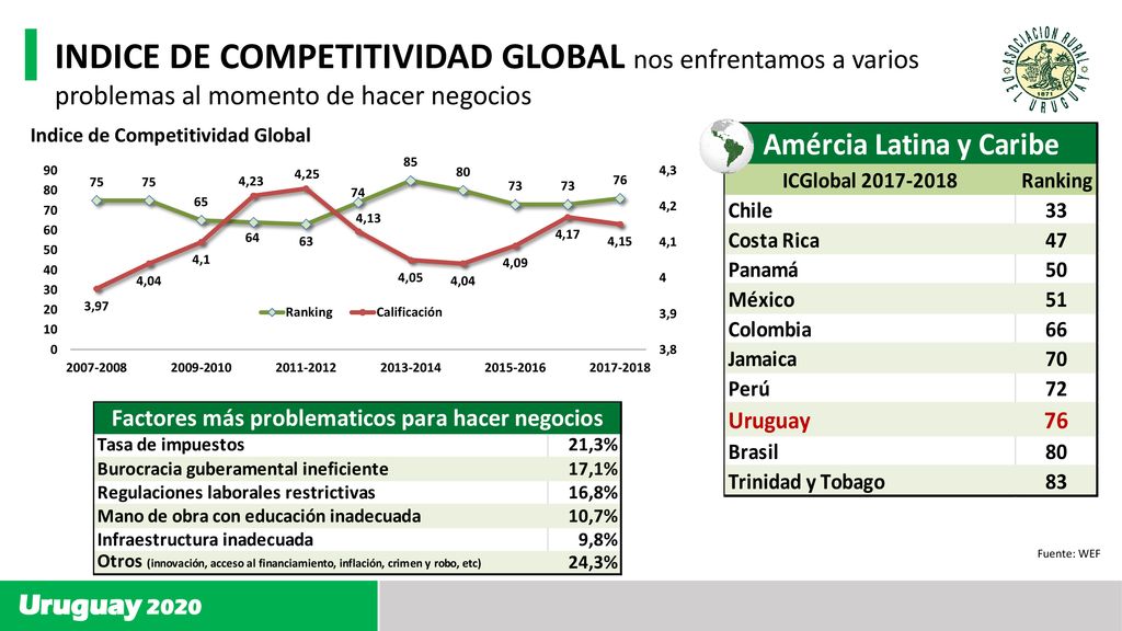 INDICE DE COMPETITIVIDAD GLOBAL nos enfrentamos a varios problemas al momento de hacer negocios