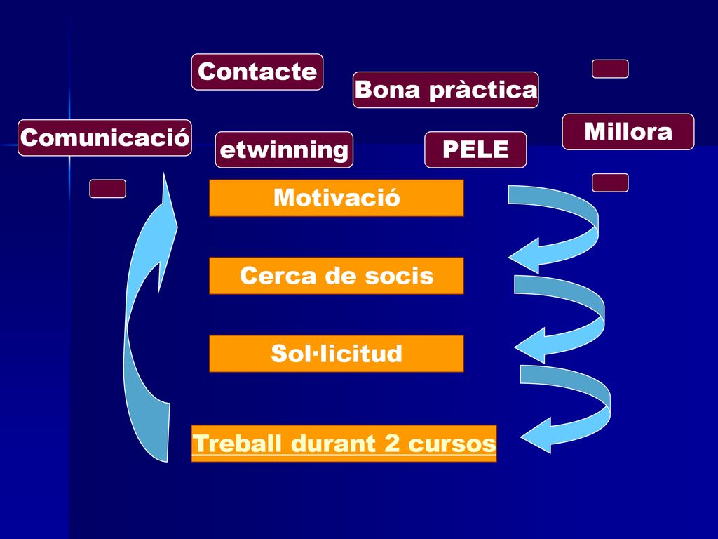 Contacte Bona pràctica. Millora. Comunicació. etwinning. PELE. Motivació. Cerca de socis. Sol·licitud.