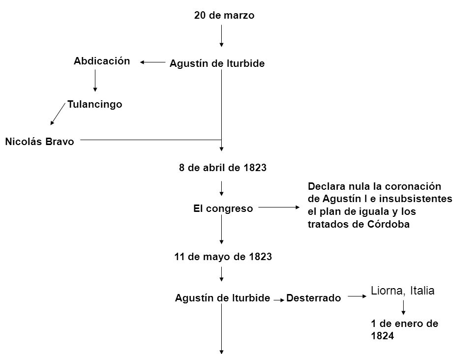 Liorna, Italia 20 de marzo Abdicación Agustín de Iturbide Tulancingo
