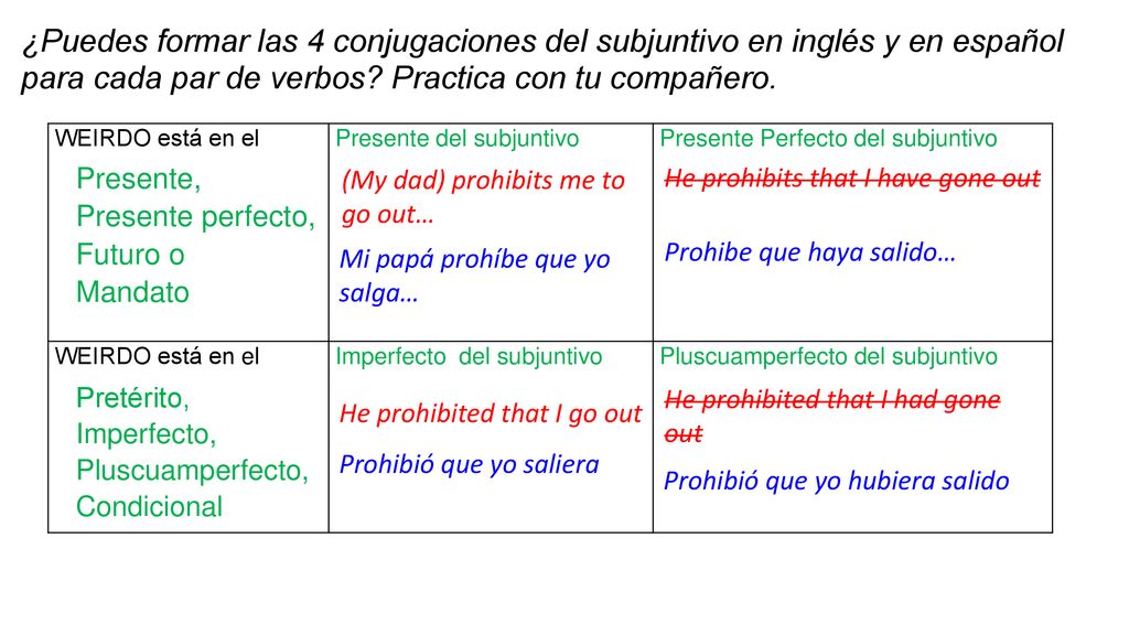 ¿Puedes formar las 4 conjugaciones del subjuntivo en inglés y en español para cada par de verbos Practica con tu compañero.