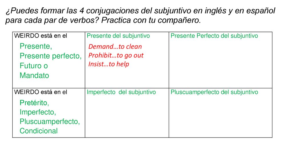 ¿Puedes formar las 4 conjugaciones del subjuntivo en inglés y en español para cada par de verbos Practica con tu compañero.