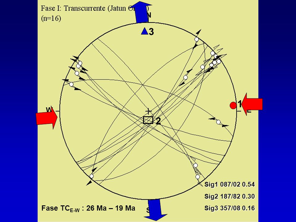 3 1 2 Fase TCE-W : 26 Ma – 19 Ma N W E S Sig1 087/