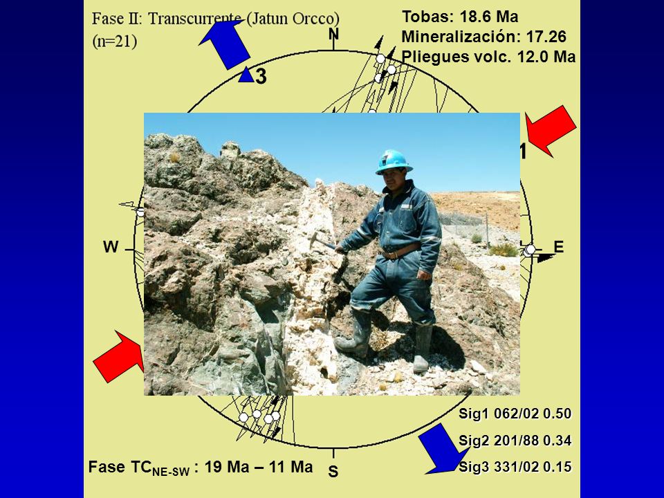 3 1 2 Tobas: 18.6 Ma Mineralización: Pliegues volc Ma