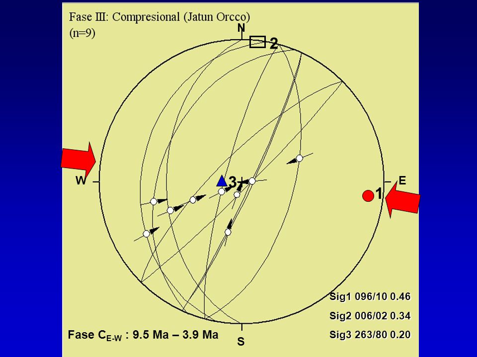 2 3 1 N Fase CE-W : 9.5 Ma – 3.9 Ma W E S Sig1 096/