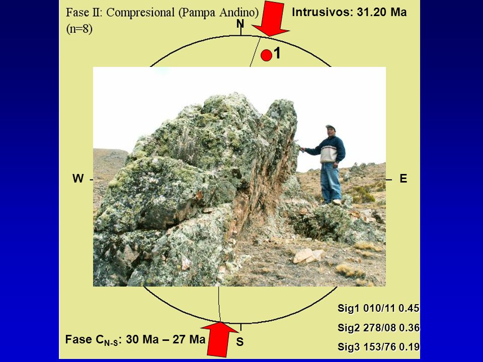 1 2 3 Fase CN-S: 30 Ma – 27 Ma Intrusivos: Ma N W E S