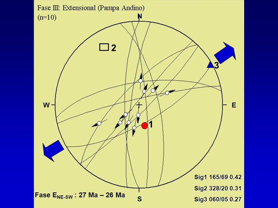 2 3 1 N Fase ENE-SW : 27 Ma – 26 Ma W E S Sig1 165/