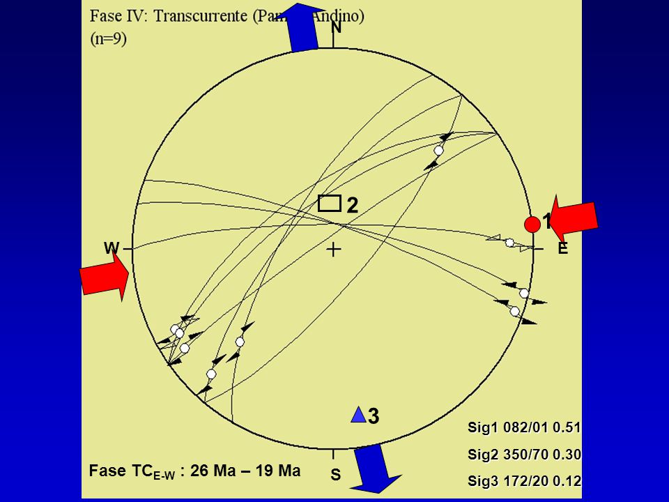 2 1 3 N W E Fase TCE-W : 26 Ma – 19 Ma S Sig1 082/