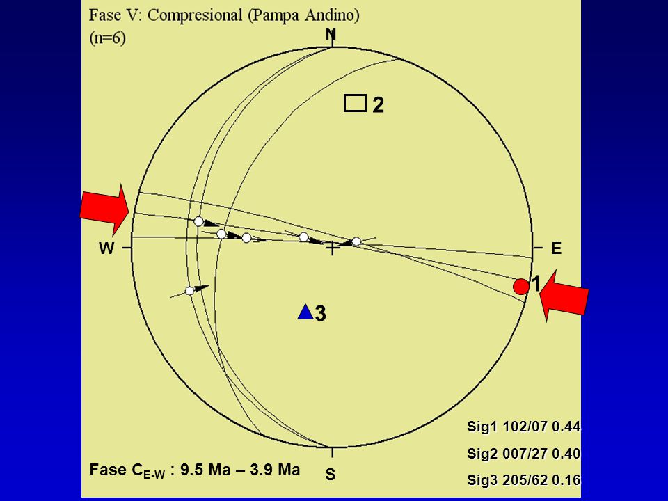 2 1 3 N Fase CE-W : 9.5 Ma – 3.9 Ma W E S Sig1 102/