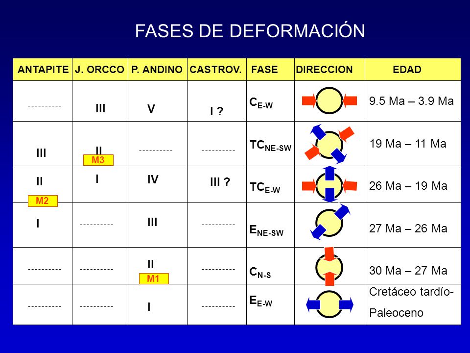 FASES DE DEFORMACIÓN CE-W 9.5 Ma – 3.9 Ma V I 19 Ma – 11 Ma TCNE-SW