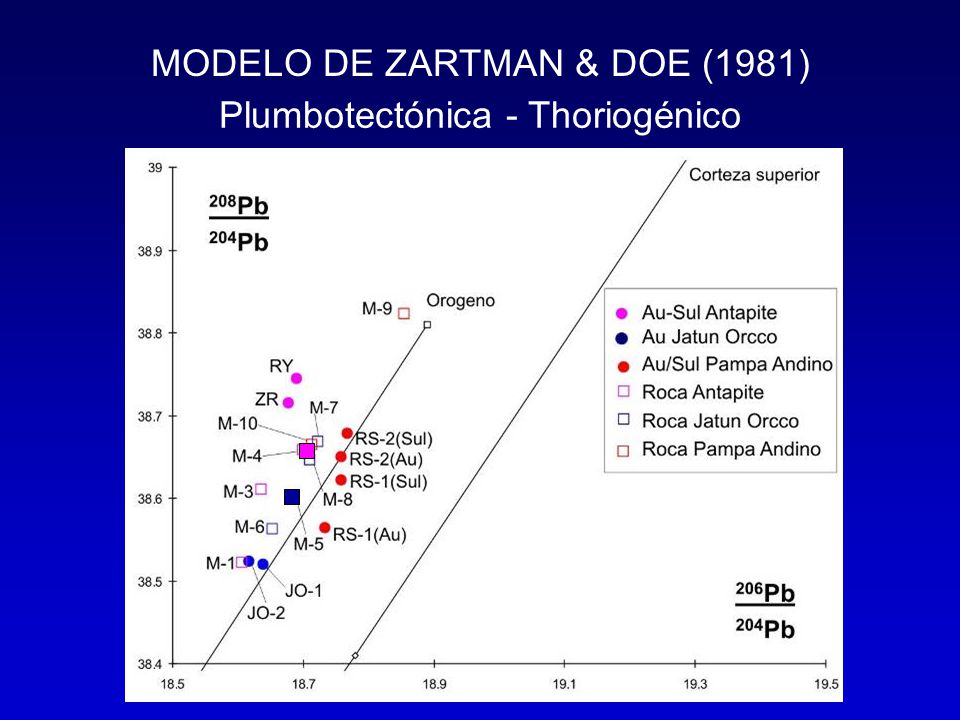 MODELO DE ZARTMAN & DOE (1981) Plumbotectónica - Thoriogénico