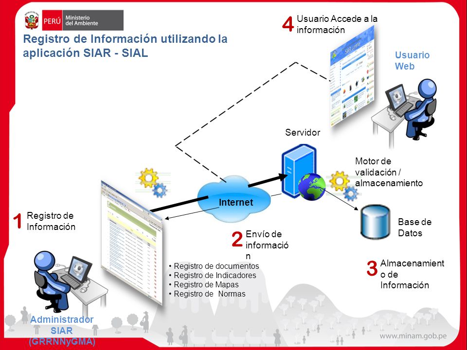 Registro de Información utilizando la aplicación SIAR - SIAL