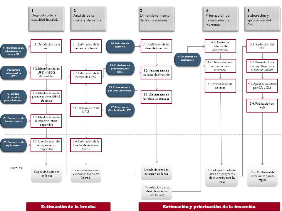 Estimación de la brecha Estimación y priorización de la inversión