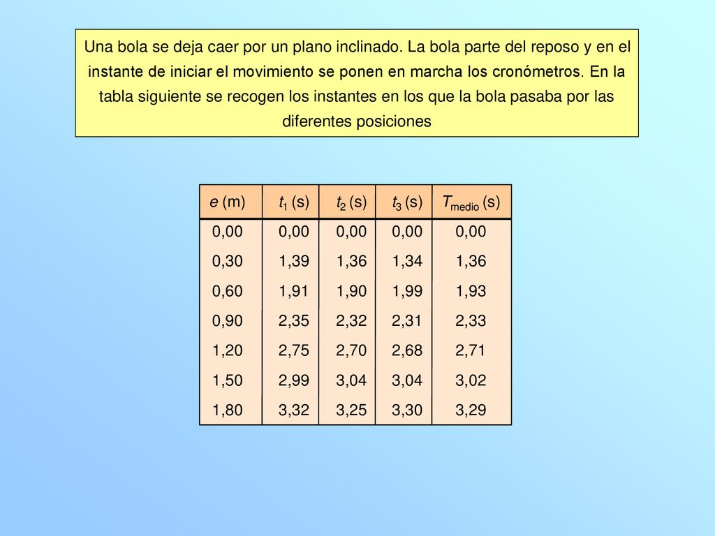 Una bola se deja caer por un plano inclinado