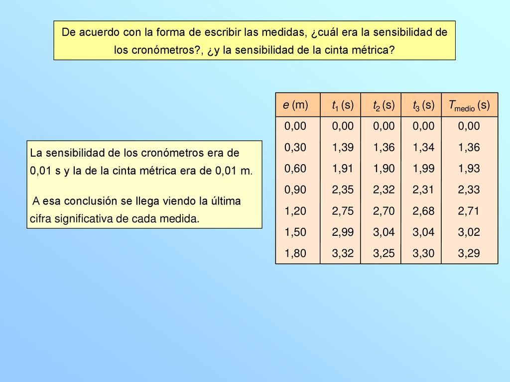 De acuerdo con la forma de escribir las medidas, ¿cuál era la sensibilidad de los cronómetros , ¿y la sensibilidad de la cinta métrica