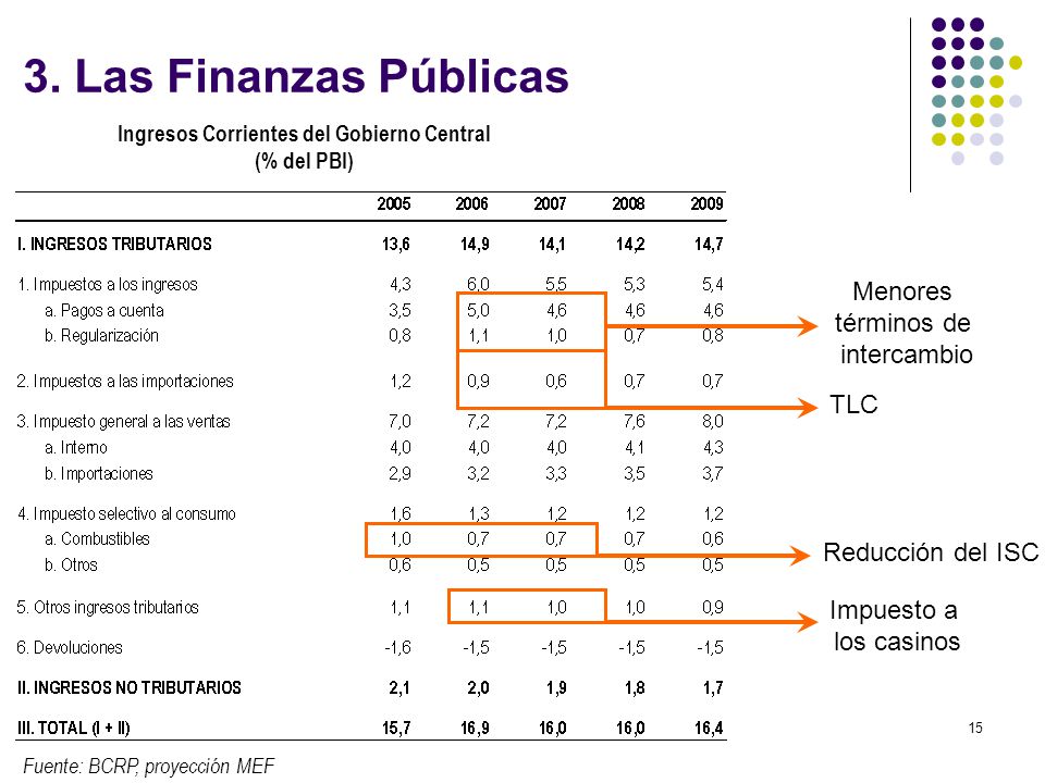Ingresos Corrientes del Gobierno Central (% del PBI)