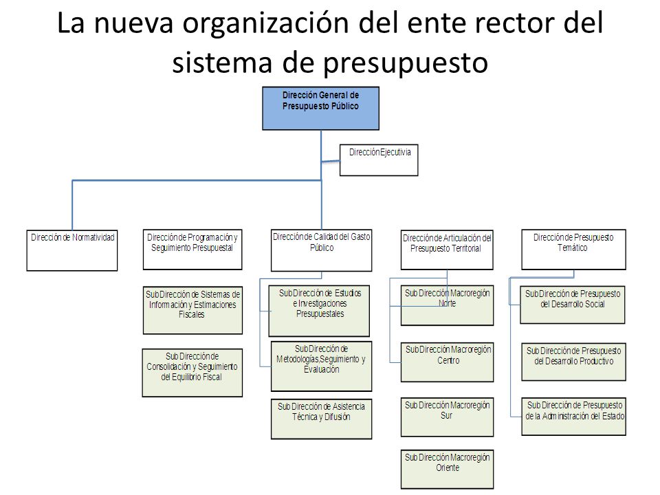 La nueva organización del ente rector del sistema de presupuesto