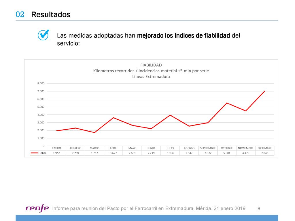 02 Resultados. Las medidas adoptadas han mejorado los índices de fiabilidad del servicio: