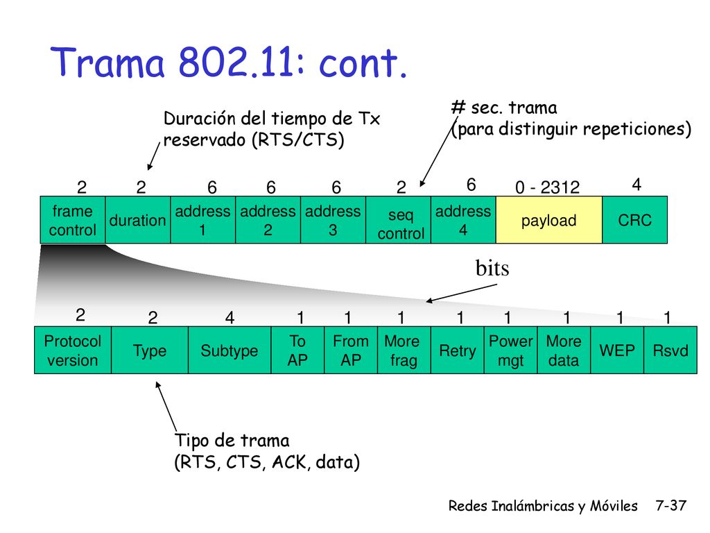 Trama : cont. bits # sec. trama (para distinguir repeticiones)