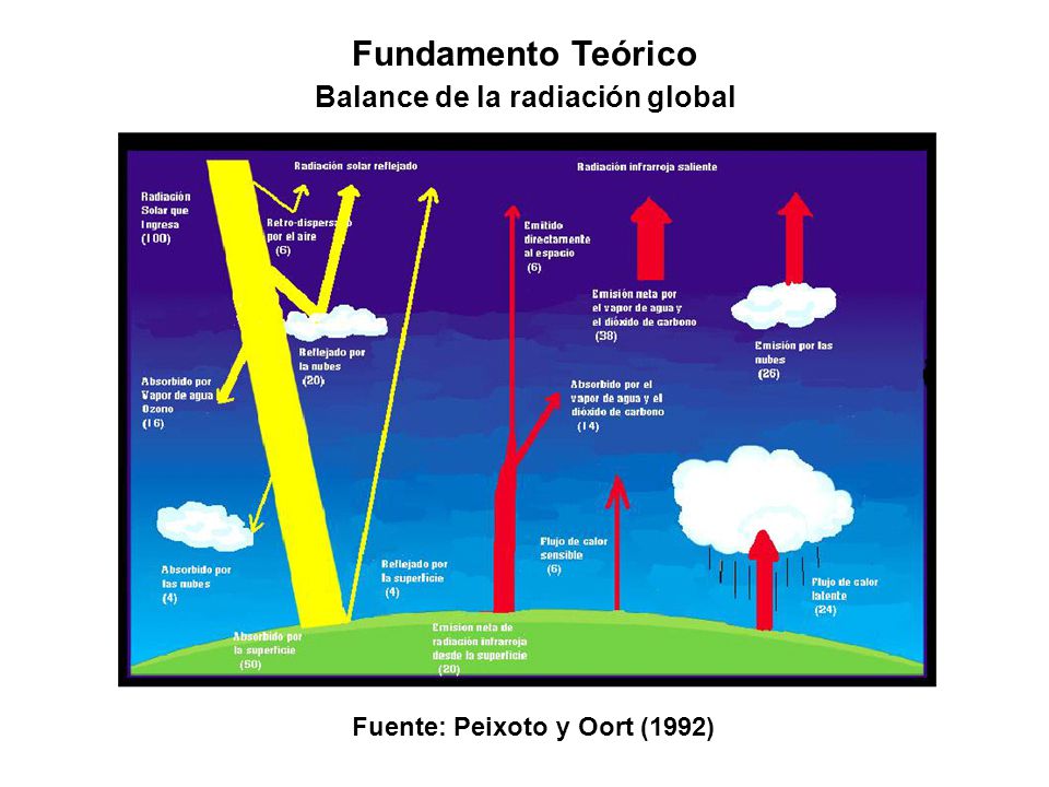 Balance de la radiación global Fuente: Peixoto y Oort (1992)