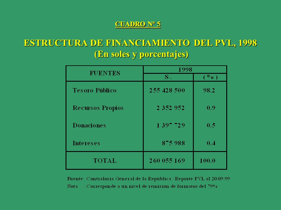 ESTRUCTURA DE FINANCIAMIENTO DEL PVL, 1998 (En soles y porcentajes)