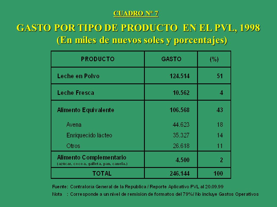 GASTO POR TIPO DE PRODUCTO EN EL PVL, 1998
