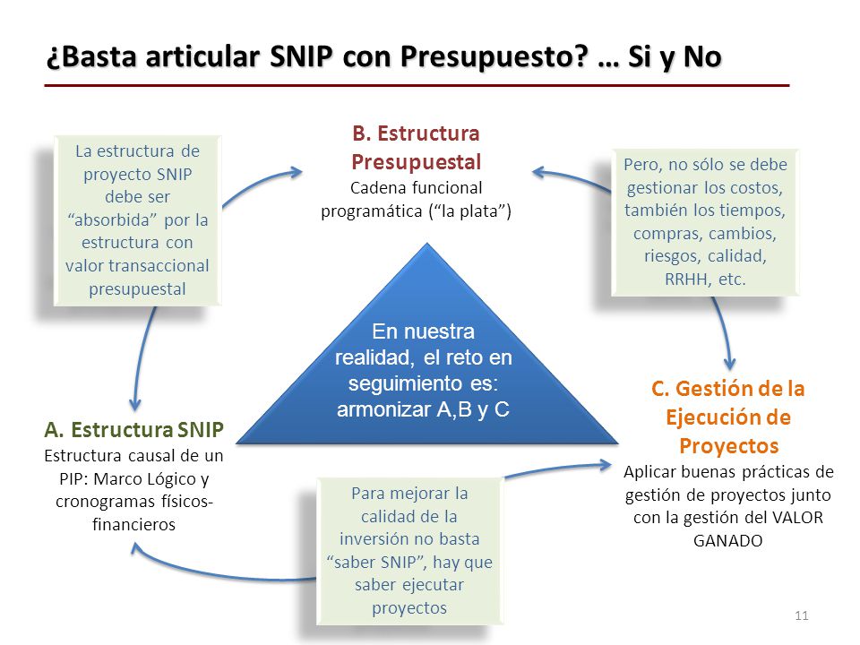 B. Estructura Presupuestal C. Gestión de la Ejecución de Proyectos