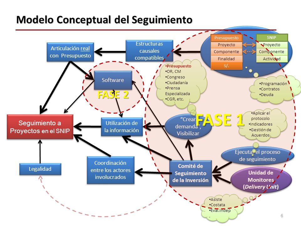 Comité de Seguimiento de la Inversión