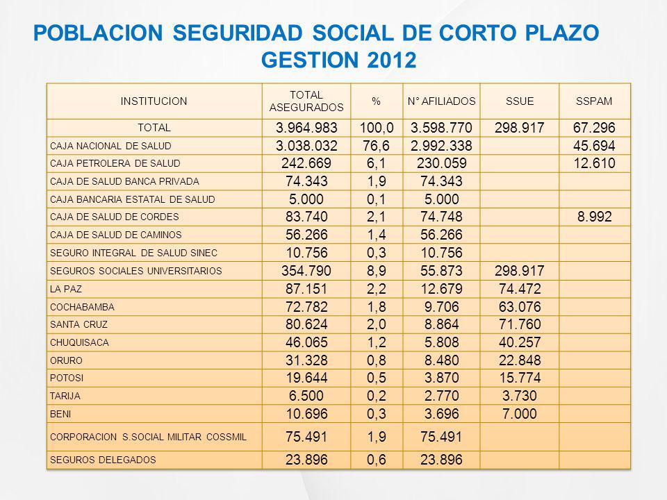 POBLACION SEGURIDAD SOCIAL DE CORTO PLAZO GESTION 2012