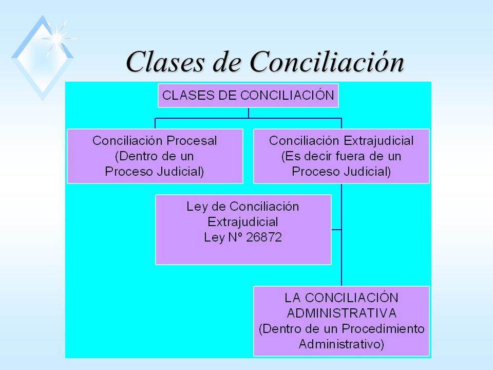 Clases de Conciliación