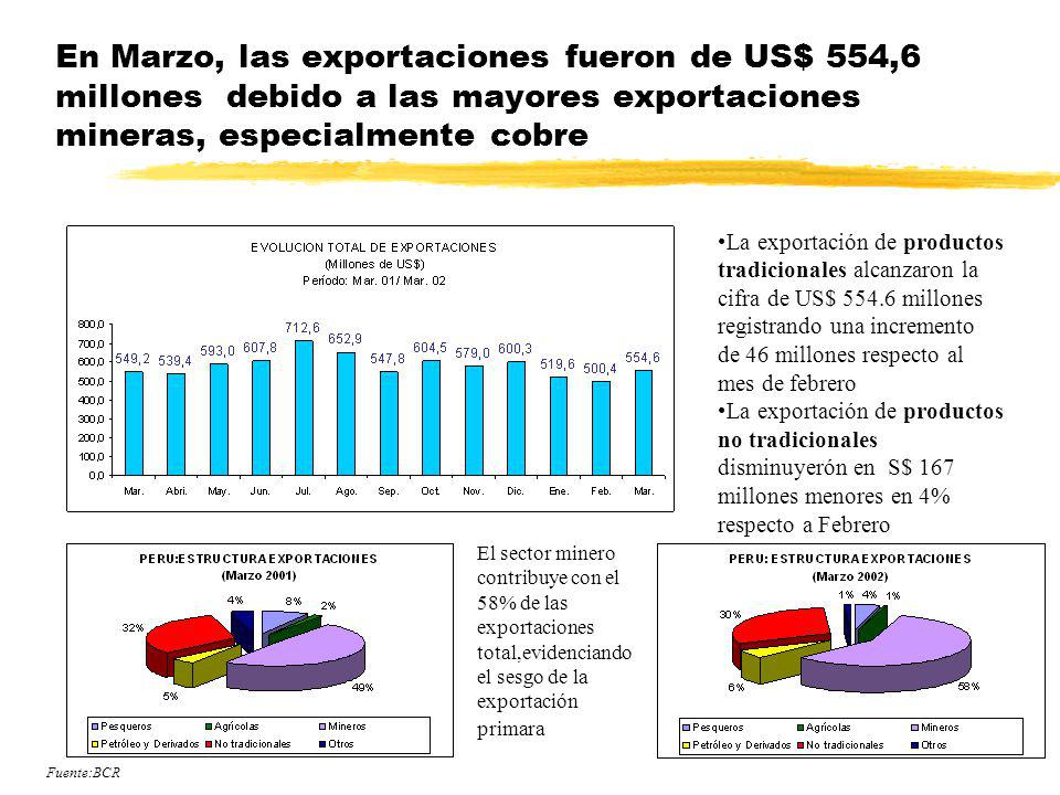 En Marzo, las exportaciones fueron de US$ 554,6 millones debido a las mayores exportaciones mineras, especialmente cobre