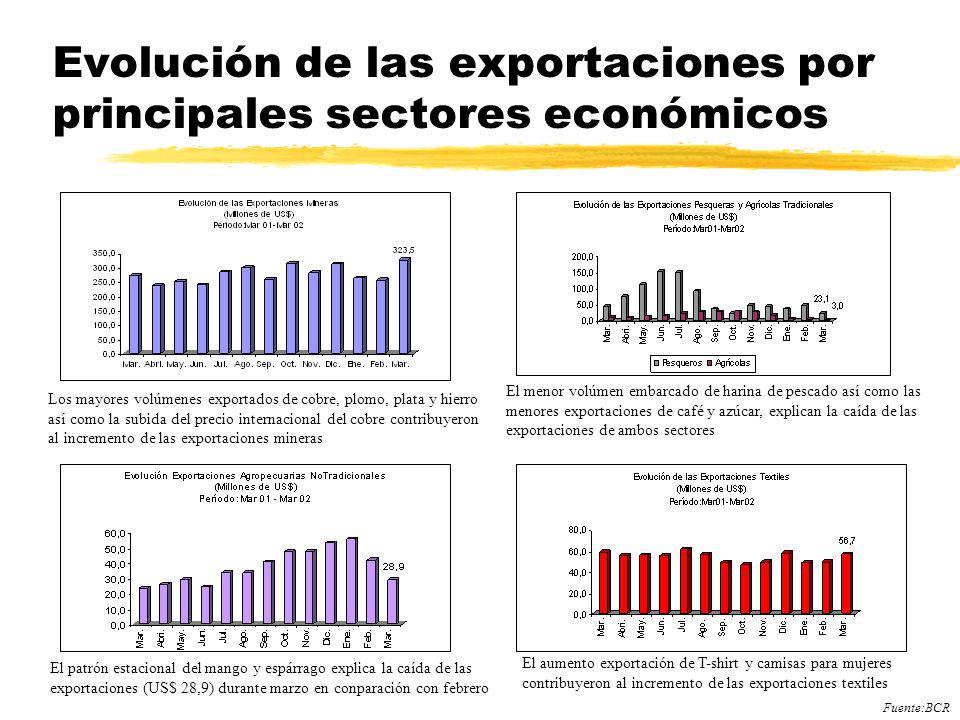 Evolución de las exportaciones por principales sectores económicos