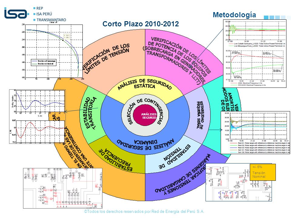 Metodología Corto Plazo VERIFICACIÓN DE LOS LÍMITES