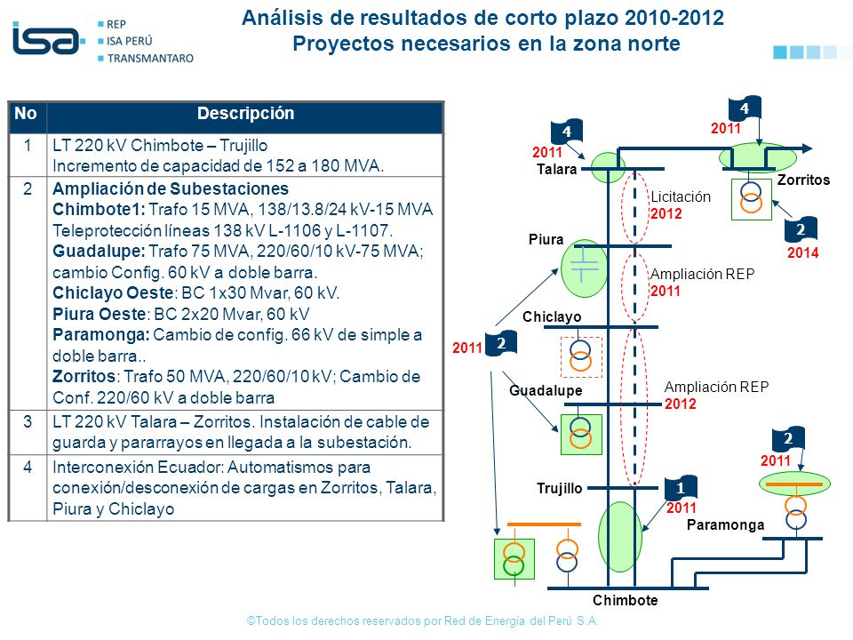 Análisis de resultados de corto plazo Proyectos necesarios en la zona norte